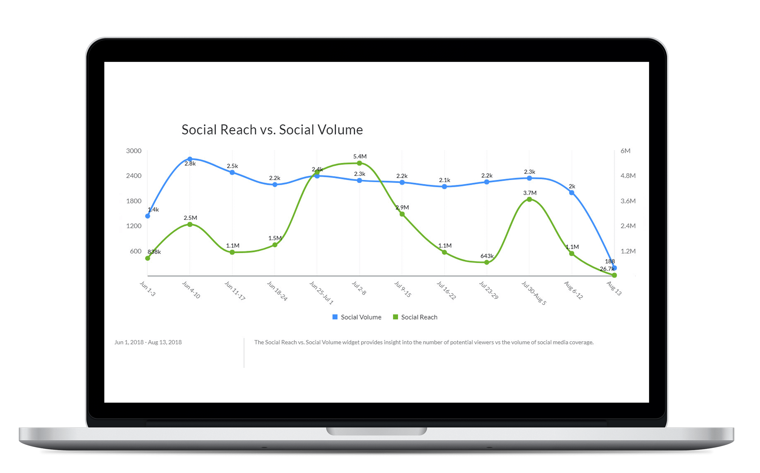 Editorial Link social reach vs social volume